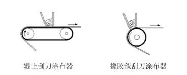 涂层机,定型机,地毯机,地毯背胶机,静电植绒机