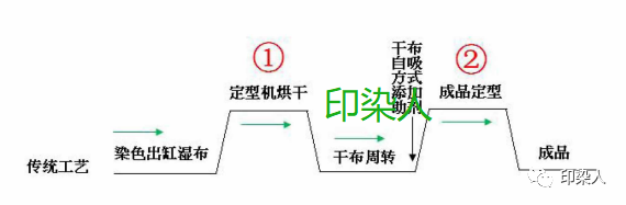 定型机,涂层机,地毯机,地毯背胶机,静电植绒机