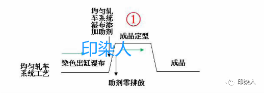 定型机,涂层机,地毯机,地毯背胶机,静电植绒机