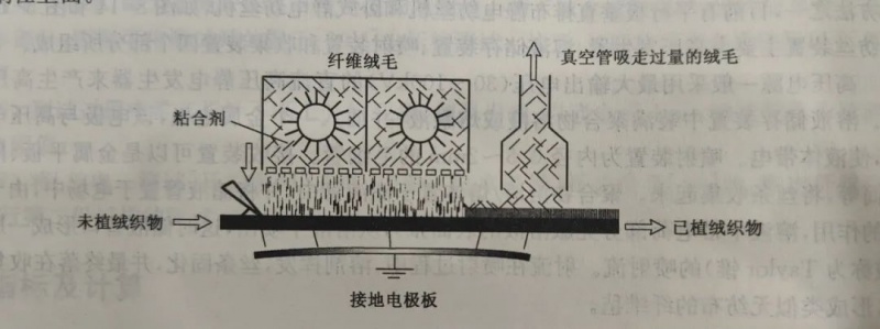 定型机,涂层机,地毯机,地毯背胶机,静电植绒机